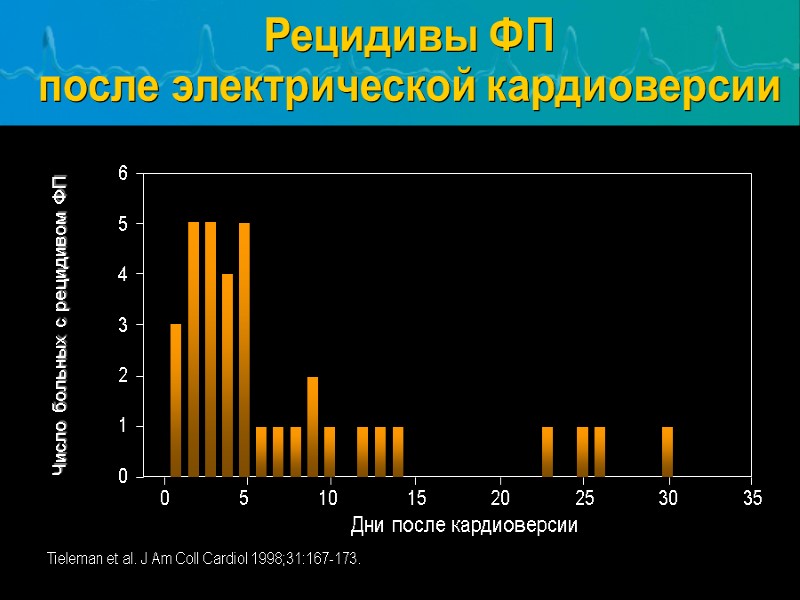 Рецидивы ФП            